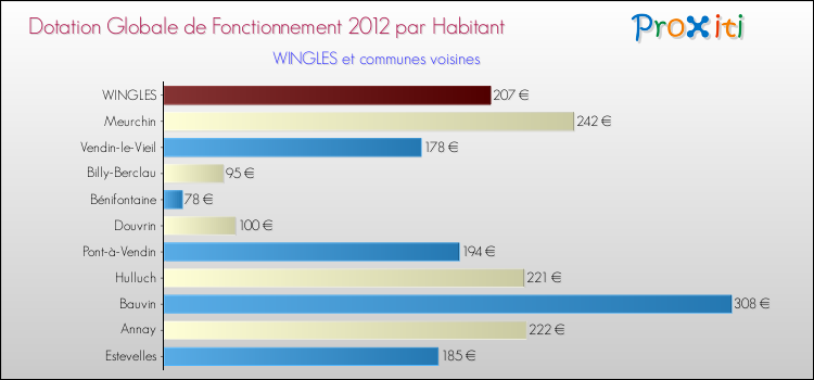 Montant des dotations globales de fonctionnement DGF par Habitant pour WINGLES et les communes proches Comparaison des des dotations globales de fonctionnement DGF par habitant pour WINGLES et les communes voisines