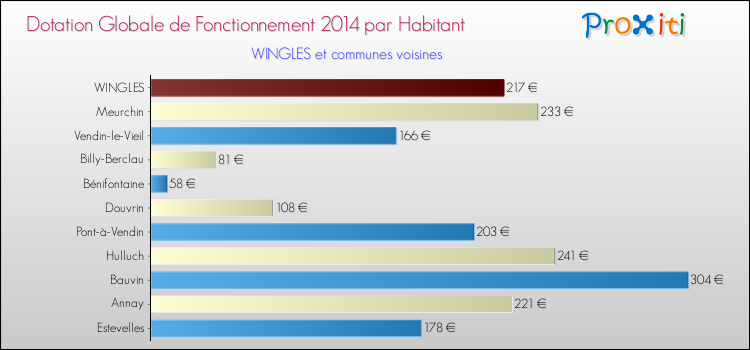 Montant des dotations globales de fonctionnement DGF par Habitant pour WINGLES et les communes proches en 2014. Comparaison des des dotations globales de fonctionnement DGF par habitant pour WINGLES et les communes voisines en 2014.