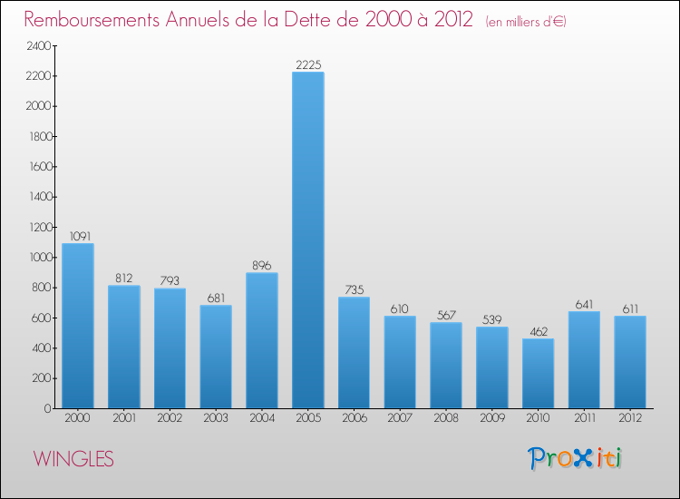 Evolution de l'annuité de la dette pour la commune de WINGLES de 2000 à 2012 Annuités de la dette pour WINGLES de 2000 à 2012