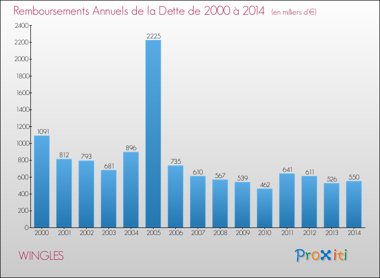 Evolution de l'annuité de la dette pour la commune de WINGLES de 2000 à 2014 Annuités de la dette pour WINGLES de 2000 à 2014