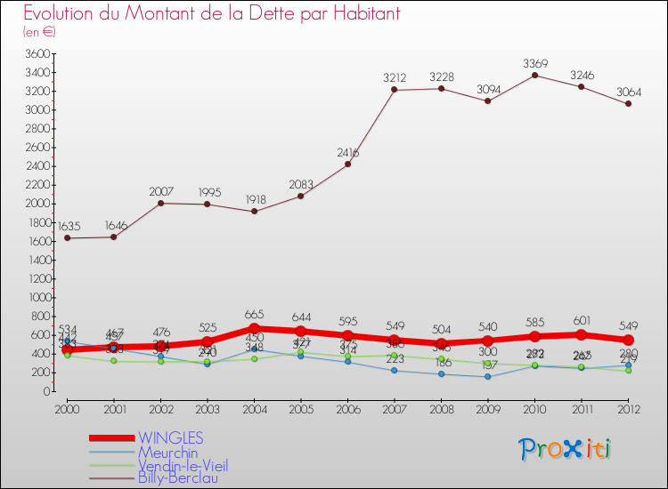 Evolution de la dette par habitant pour la commune de WINGLES et les communes proches de 2000 à 2012 Comparaison de la dette par habitant pour WINGLES et les communes voisines de 2000 à 2012
