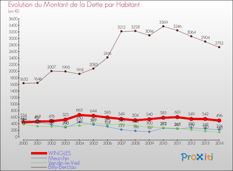 Evolution de la dette par habitant pour la commune de WINGLES et les communes proches de 2000 à 2014 Comparaison de la dette par habitant pour WINGLES et les communes voisines de 2000 à 2014