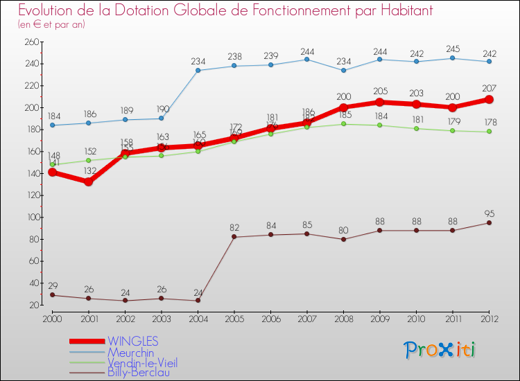 Evolution et montant de la dotation globale de fonctionnement par Habitant pour WINGLES et les communes proches Comparaison des dotations globales de fonctionnement par habitant pour WINGLES et les communes voisines