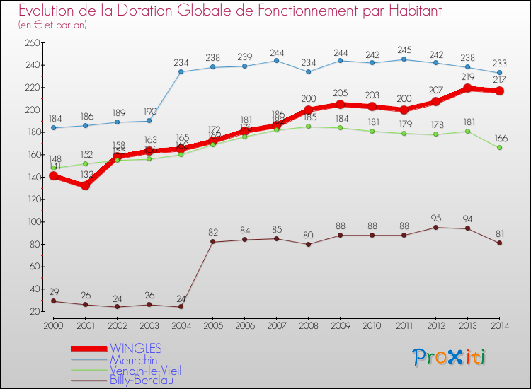 Evolution et montant de la dotation globale de fonctionnement par Habitant pour WINGLES et les communes proches de 2000 à 2014. Comparaison des dotations globales de fonctionnement par habitant pour WINGLES et les communes voisines de 2000 à 2014.