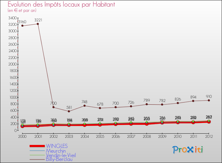 Evolution et montant des impôts locaux par Habitant pour WINGLES et les communes proches Comparaison des impôts locaux par habitant pour WINGLES et les communes voisines