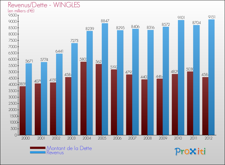 Evolution comparée de la dette et des revenus pour la commune de WINGLES de 2000 à 2012 Comparaison de la dette et des revenus pour WINGLES de 2000 à 2012