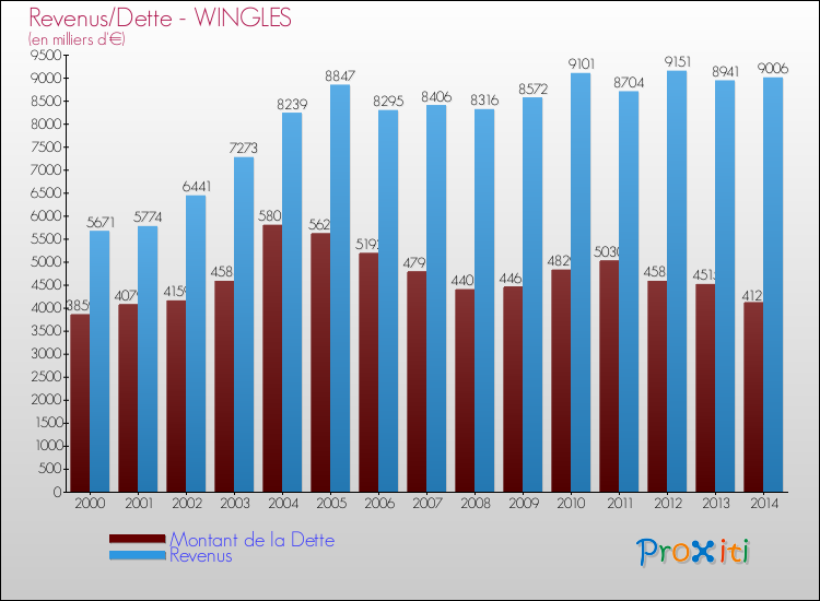Evolution comparée de la dette et des revenus pour la commune de WINGLES de 2000 à 2014 Comparaison de la dette et des revenus pour WINGLES de 2000 à 2014