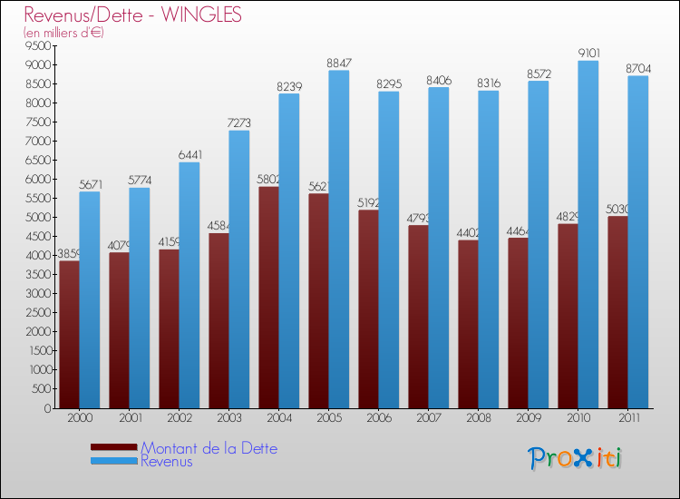 Evolution comparée de la dette et des revenus pour la commune de WINGLES de 2000 à 2011 Comparaison de la dette et des revenus pour WINGLES de 2000 à 2011