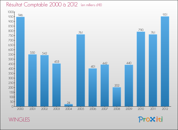 Evolution du résultat comptable pour la commune de WINGLES de 2000 à 2012 Evolution du résultat comptable pour WINGLES de 2000 à 2012