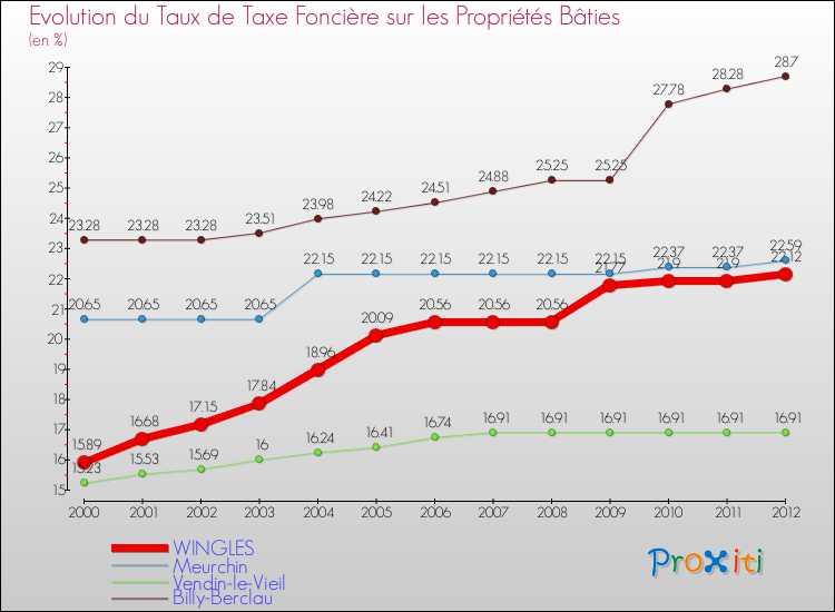 Evolution du taux de la taxe foncière sur le bati pour WINGLES et les communes proches de 2000 à 2012 Comparaison des taux de taxe foncière sur le bati pour WINGLES et les communes voisines de 2000 à 2012