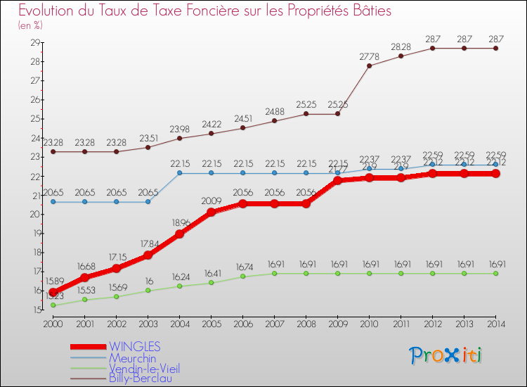 Evolution du taux de la taxe foncière sur le bati pour WINGLES et les communes proches de 2000 à 2014 Comparaison des taux de taxe foncière sur le bati pour WINGLES et les communes voisines de 2000 à 2014