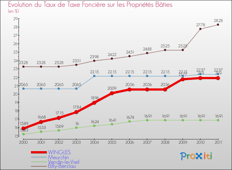 Evolution du taux de la taxe foncière sur le bati pour WINGLES et les communes proches Comparaison des taux de taxe foncière sur le bati pour WINGLES et les communes voisines