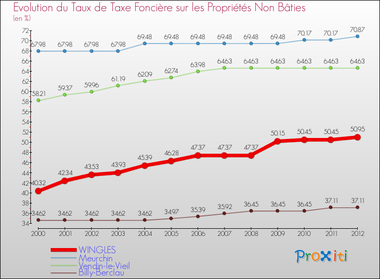 Evolution du taux de la taxe foncière sur les immeubles et terrains non batis pour WINGLES et les communes proches de 2000 à 2012 Comparaison des taux de la taxe foncière sur les immeubles et terrains non batis pour WINGLES et les communes voisines de 2000 à 2012
