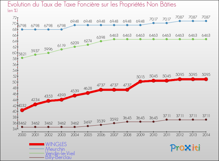 Evolution du taux de la taxe foncière sur les immeubles et terrains non batis pour WINGLES et les communes proches de 2000 à 2014 Comparaison des taux de la taxe foncière sur les immeubles et terrains non batis pour WINGLES et les communes voisines de 2000 à 2014