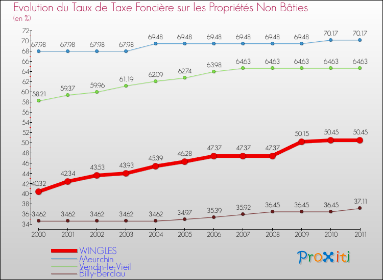 Evolution du taux de la taxe foncière sur les immeubles et terrains non batis pour WINGLES et les communes proches Comparaison des taux de la taxe foncière sur les immeubles et terrains non batis pour WINGLES et les communes voisines