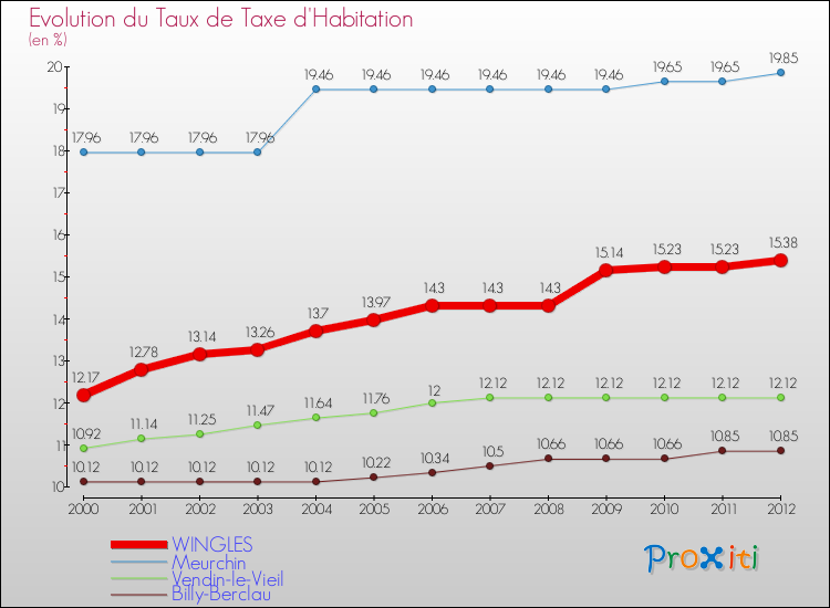 Evolution du taux de la taxe d'habitation pour WINGLES et les communes proches Comparaison des taux de la taxe d'habitation pour WINGLES et les communes voisines