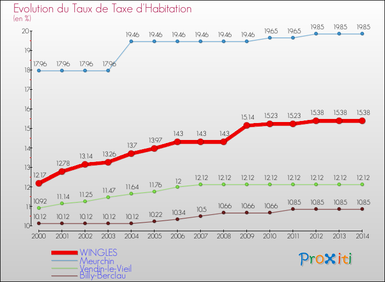 Evolution du taux de la taxe d'habitation pour WINGLES et les communes proches de 2000 à 2014 Comparaison des taux de la taxe d'habitation pour WINGLES et les communes voisines de 2000 à 2014