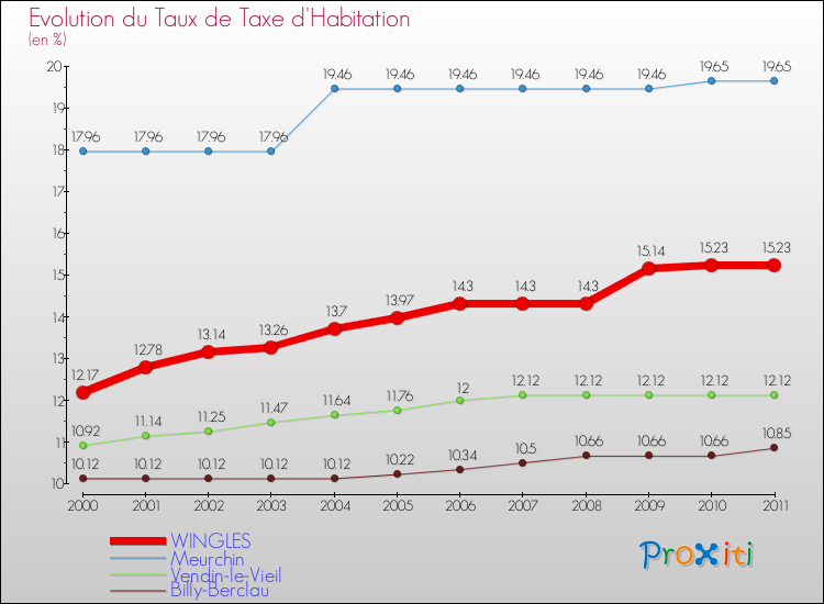 Evolution du taux de la taxe d'habitation pour WINGLES et les communes proches Comparaison des taux de la taxe d'habitation pour WINGLES et les communes voisines