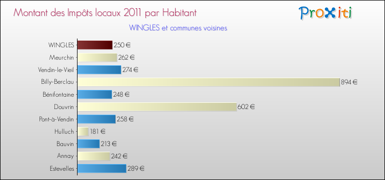 Montant des impôts locaux par Habitant pour WINGLES et les communes proches Comparaison des impôts locaux par habitant pour WINGLES et les communes voisines