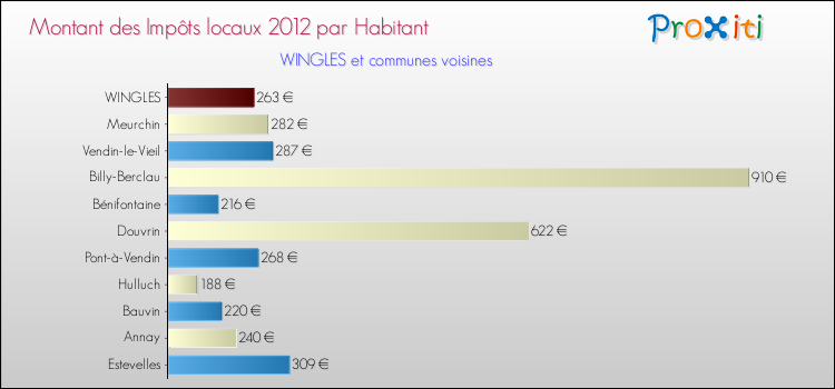 Montant des impôts locaux par Habitant pour WINGLES et les communes proches Comparaison des impôts locaux par habitant pour WINGLES et les communes voisines