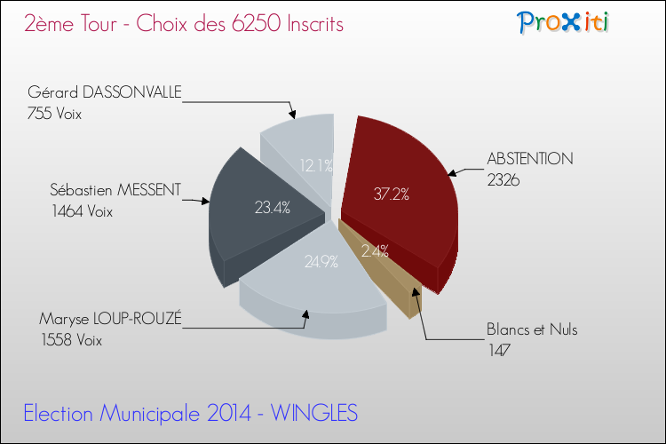 Résultats par rapport aux inscrits au 2ème Tour des Elections Municipales 2014 de la commune de WINGLES Elections Municipales 2014 - Résultats par rapport aux inscrits au 2ème Tour pour la commune de WINGLES