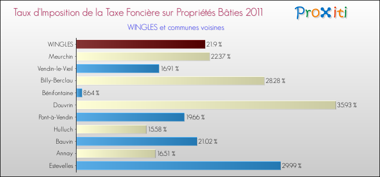 Taux d'imposition de la taxe foncière sur le bati 2011 pour WINGLES et les communes proches Comparaison des taux d'imposition de la taxe foncière sur le bati 2011 pour WINGLES et les communes voisines