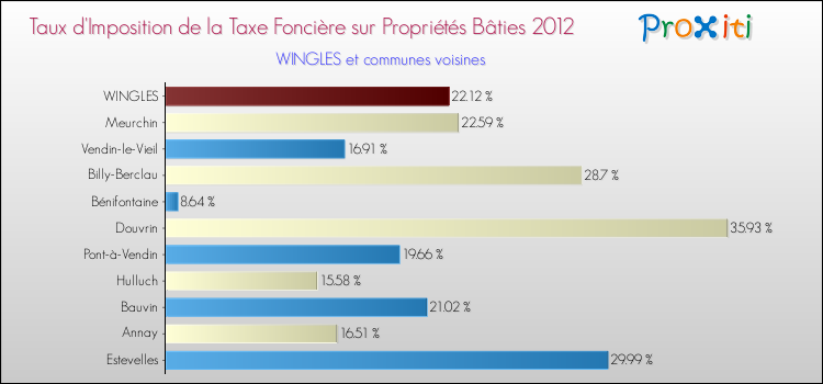 Taux d'imposition de la taxe foncière sur le bati 2012 pour WINGLES et les communes proches Comparaison des taux d'imposition de la taxe foncière sur le bati 2012 pour WINGLES et les communes voisines