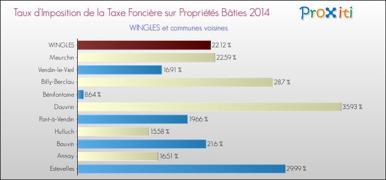 Taux d'imposition de la taxe foncière sur le bati 2014 pour WINGLES et les communes proches Comparaison des taux d'imposition de la taxe foncière sur le bati 2014 pour WINGLES et les communes voisines