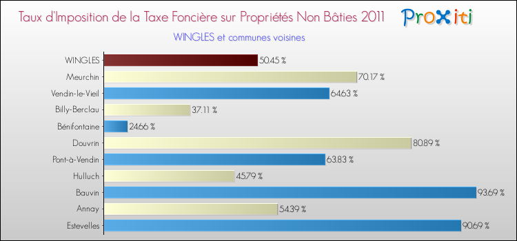 Taux d'imposition de la taxe foncière sur les immeubles et terrains non batis 2011 pour WINGLES et les communes proches Comparaison des taux d'imposition de la taxe foncière sur les immeubles et terrains non batis 2011 pour WINGLES et les communes voisines
