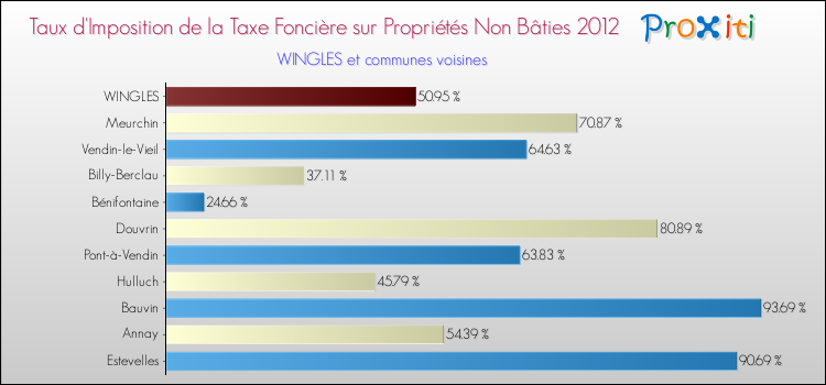 Taux d'imposition de la taxe foncière sur les immeubles et terrains non batis 2012 pour WINGLES et les communes proches Comparaison des taux d'imposition de la taxe foncière sur les immeubles et terrains non batis 2012 pour WINGLES et les communes voisines