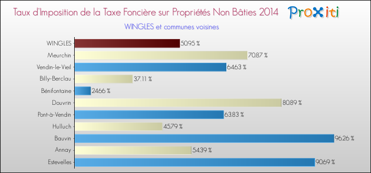 Taux d'imposition de la taxe foncière sur les immeubles et terrains non batis 2014 pour WINGLES et les communes proches Comparaison des taux d'imposition de la taxe foncière sur les immeubles et terrains non batis 2014 pour WINGLES et les communes voisines