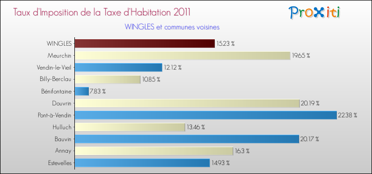 Taux d'imposition de la taxe d'habitation 2011 pour WINGLES et les communes proches Comparaison des taux d'imposition de la taxe d'habitation 2011 pour WINGLES et les communes voisines