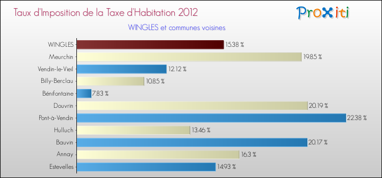 Taux d'imposition de la taxe d'habitation 2012 pour WINGLES et les communes proches Comparaison des taux d'imposition de la taxe d'habitation 2012 pour WINGLES et les communes voisines