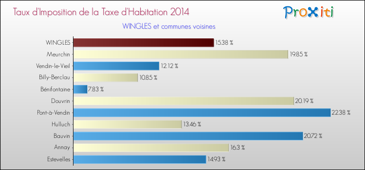 Taux d'imposition de la taxe d'habitation 2014 pour WINGLES et les communes proches Comparaison des taux d'imposition de la taxe d'habitation 2014 pour WINGLES et les communes voisines