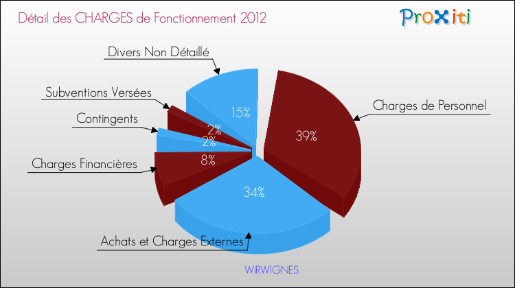 Décomposition des Charges de Fonctionnement 2012 de la commune de WIRWIGNES Charges de Fonctionnement 2012 pour la commune de WIRWIGNES