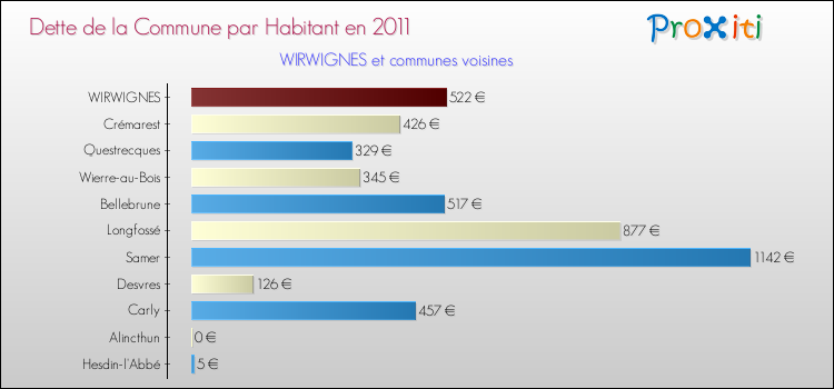 Dette par habitant de la commune en 2011 pour WIRWIGNES et les communes proches Comparaison de la dette par habitant de la commune en 2011 pour WIRWIGNES et les communes voisines