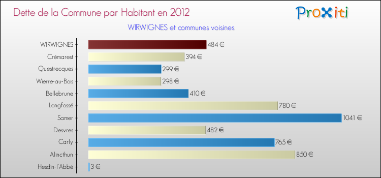 Dette par habitant de la commune en 2012 pour WIRWIGNES et les communes proches Comparaison de la dette par habitant de la commune en 2012 pour WIRWIGNES et les communes voisines