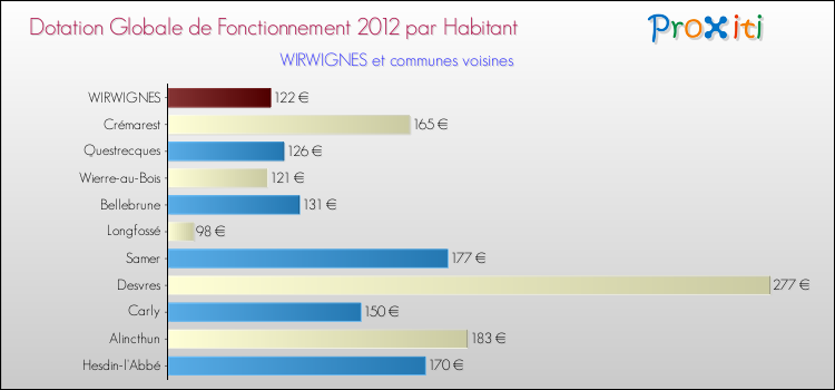 Montant des dotations globales de fonctionnement DGF par Habitant pour WIRWIGNES et les communes proches Comparaison des des dotations globales de fonctionnement DGF par habitant pour WIRWIGNES et les communes voisines