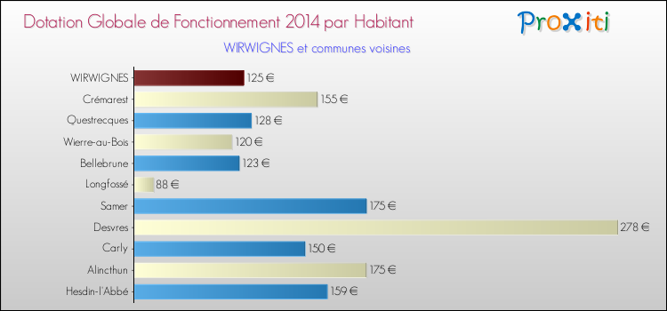 Montant des dotations globales de fonctionnement DGF par Habitant pour WIRWIGNES et les communes proches en 2014. Comparaison des des dotations globales de fonctionnement DGF par habitant pour WIRWIGNES et les communes voisines en 2014.