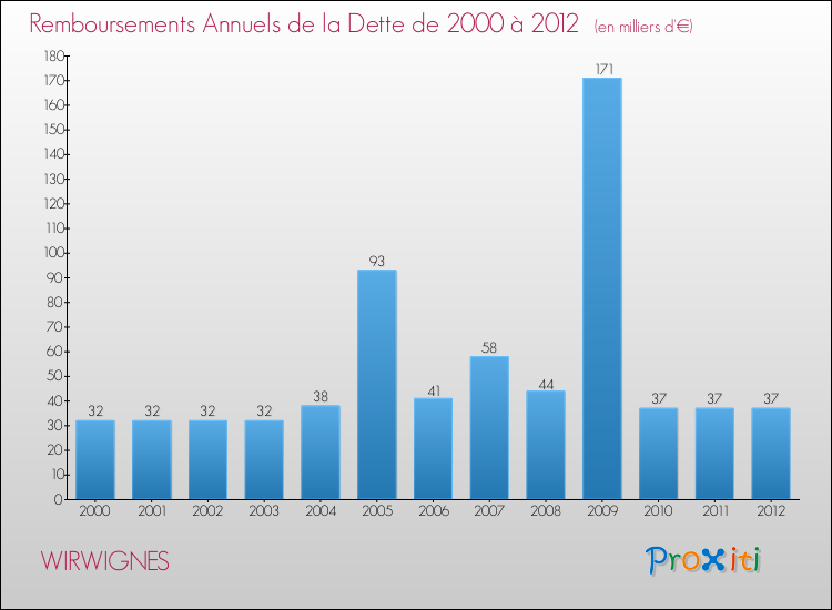 Evolution de l'annuité de la dette pour la commune de WIRWIGNES de 2000 à 2012 Annuités de la dette pour WIRWIGNES de 2000 à 2012