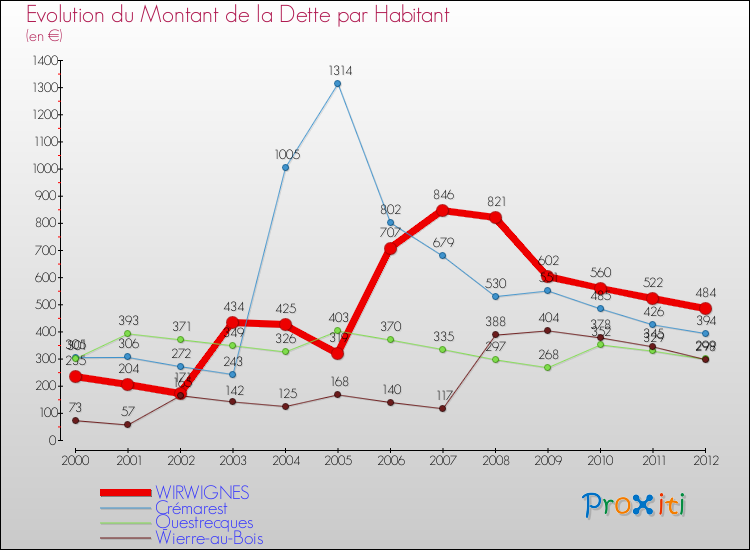 Evolution de la dette par habitant pour la commune de WIRWIGNES et les communes proches de 2000 à 2012 Comparaison de la dette par habitant pour WIRWIGNES et les communes voisines de 2000 à 2012