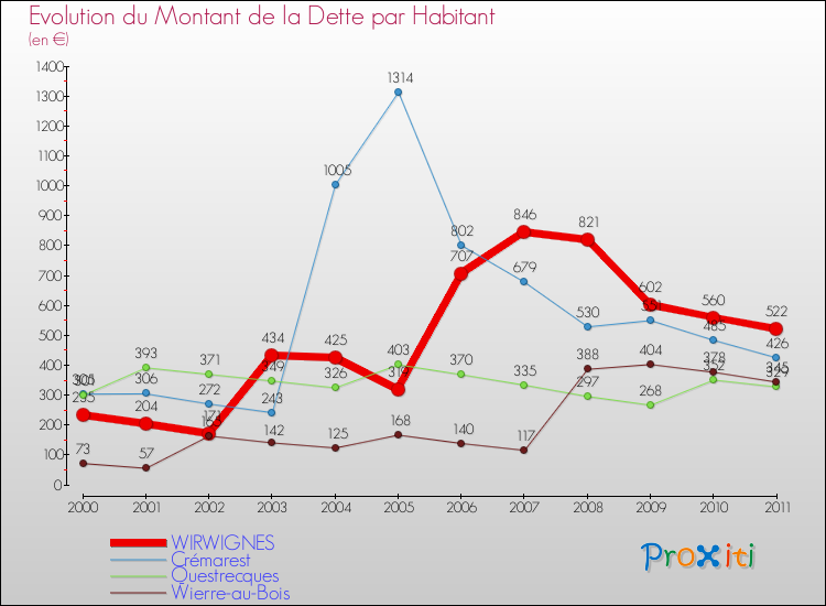 Evolution de la dette par habitant pour la commune de WIRWIGNES et les communes proches Comparaison de la dette par habitant pour WIRWIGNES et les communes voisines