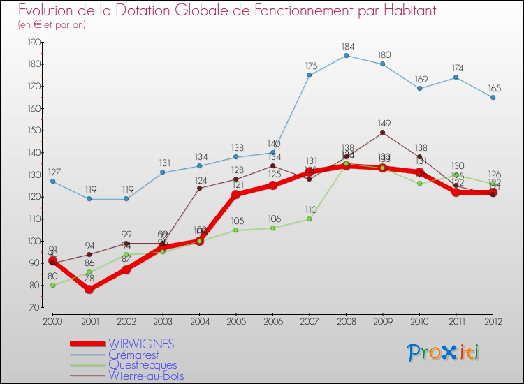 Evolution et montant de la dotation globale de fonctionnement par Habitant pour WIRWIGNES et les communes proches Comparaison des dotations globales de fonctionnement par habitant pour WIRWIGNES et les communes voisines