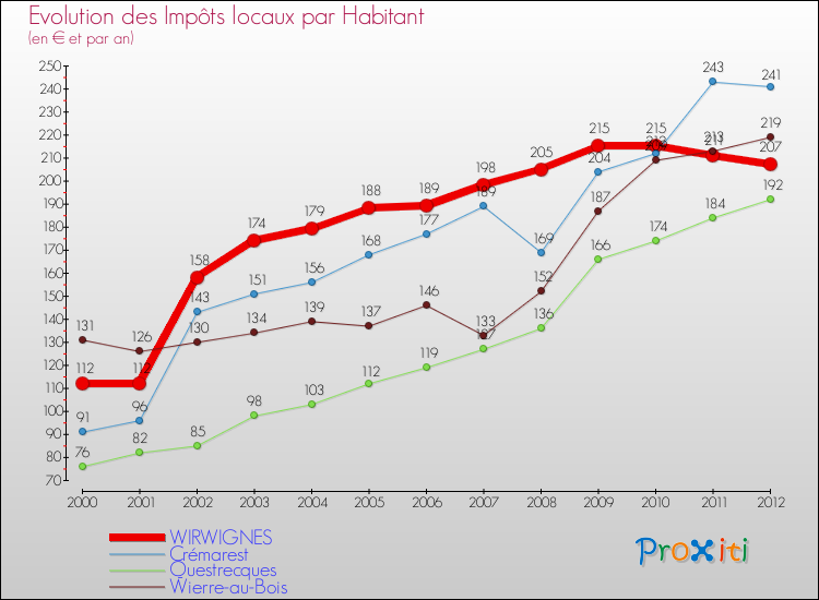 Evolution et montant des impôts locaux par Habitant pour WIRWIGNES et les communes proches Comparaison des impôts locaux par habitant pour WIRWIGNES et les communes voisines