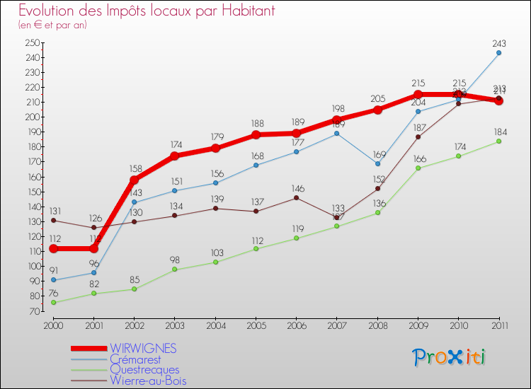 Evolution et montant des impôts locaux par Habitant pour WIRWIGNES et les communes proches Comparaison des impôts locaux par habitant pour WIRWIGNES et les communes voisines