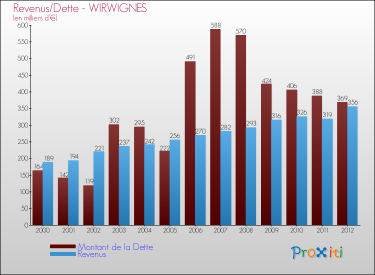 Evolution comparée de la dette et des revenus pour la commune de WIRWIGNES de 2000 à 2012 Comparaison de la dette et des revenus pour WIRWIGNES de 2000 à 2012