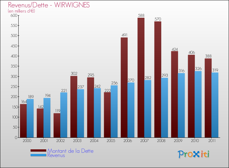 Evolution comparée de la dette et des revenus pour la commune de WIRWIGNES de 2000 à 2011 Comparaison de la dette et des revenus pour WIRWIGNES de 2000 à 2011