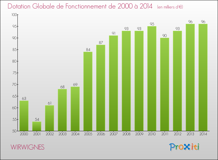 Evolution du montant de la Dotation Globale de Fonctionnement pour la commune de WIRWIGNES de 2000 à 2014 Evolution du montant de la Dotation Globale de Fonctionnement pour WIRWIGNES de 2000 à 2014