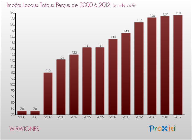 Evolution des Impôts Locaux pour la commune de WIRWIGNES de 2000 à 2012 Evolution des Impôts Locaux pour WIRWIGNES de 2000 à 2012