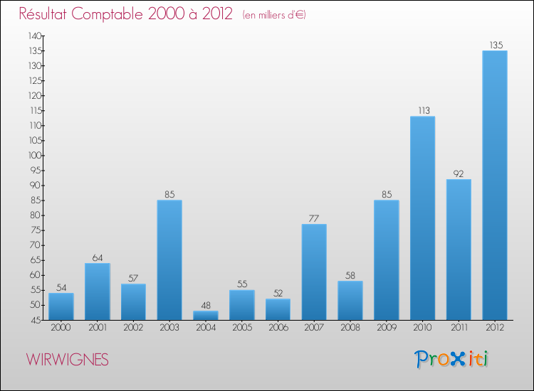 Evolution du résultat comptable pour la commune de WIRWIGNES de 2000 à 2012 Evolution du résultat comptable pour WIRWIGNES de 2000 à 2012